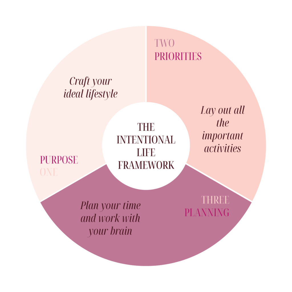 The Intentional Life Framework takes you through your purpose, priorities, and planning.